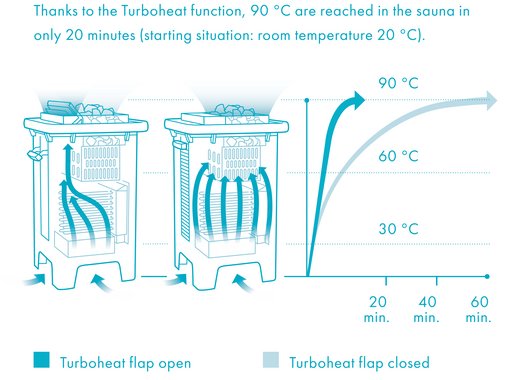 Turboheat