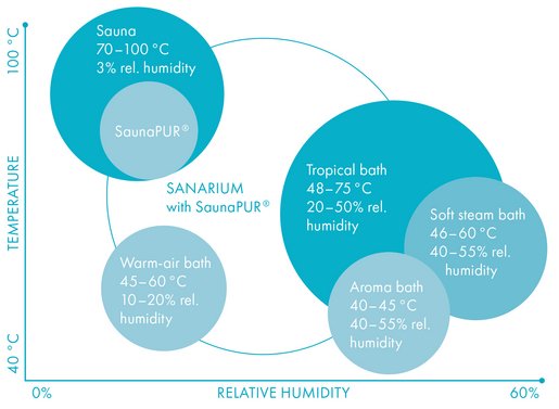 The SANARIUM with SaunaPUR®, developed by KLAFS, offers the possibility of five different bathing forms in one sauna.